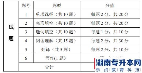 湖南信息學(xué)院專升本考試題型、題量及分值分布