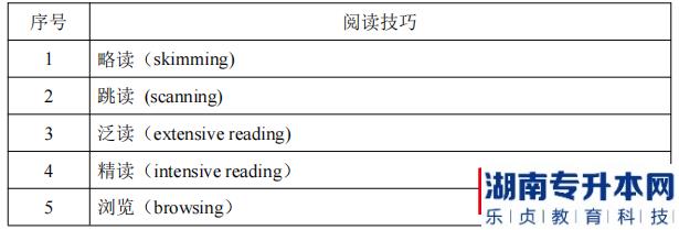 湖南信息學(xué)院專(zhuān)升本閱讀技巧