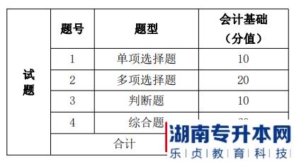 湖南信息學(xué)院2022年《會計學(xué)專業(yè)》專升本考試題型，題量及分值分布