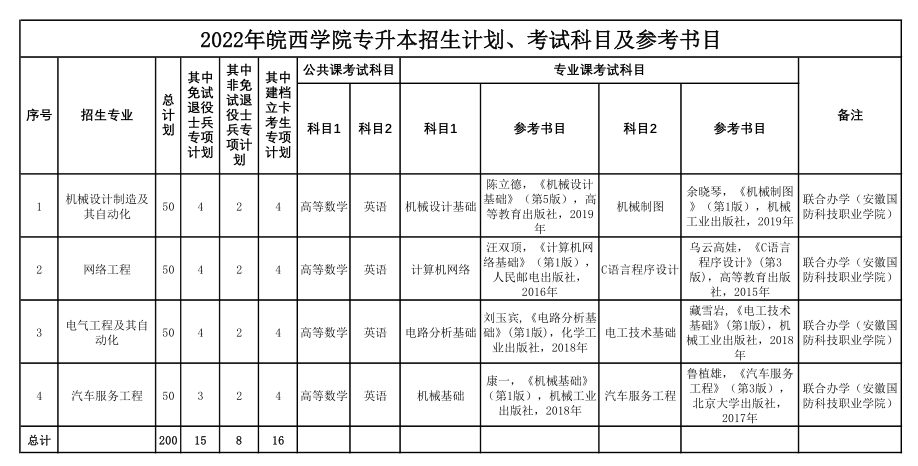 2022年皖西學院專升本考試科目