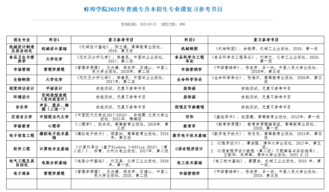 2022年蚌埠學院專升本考試科目