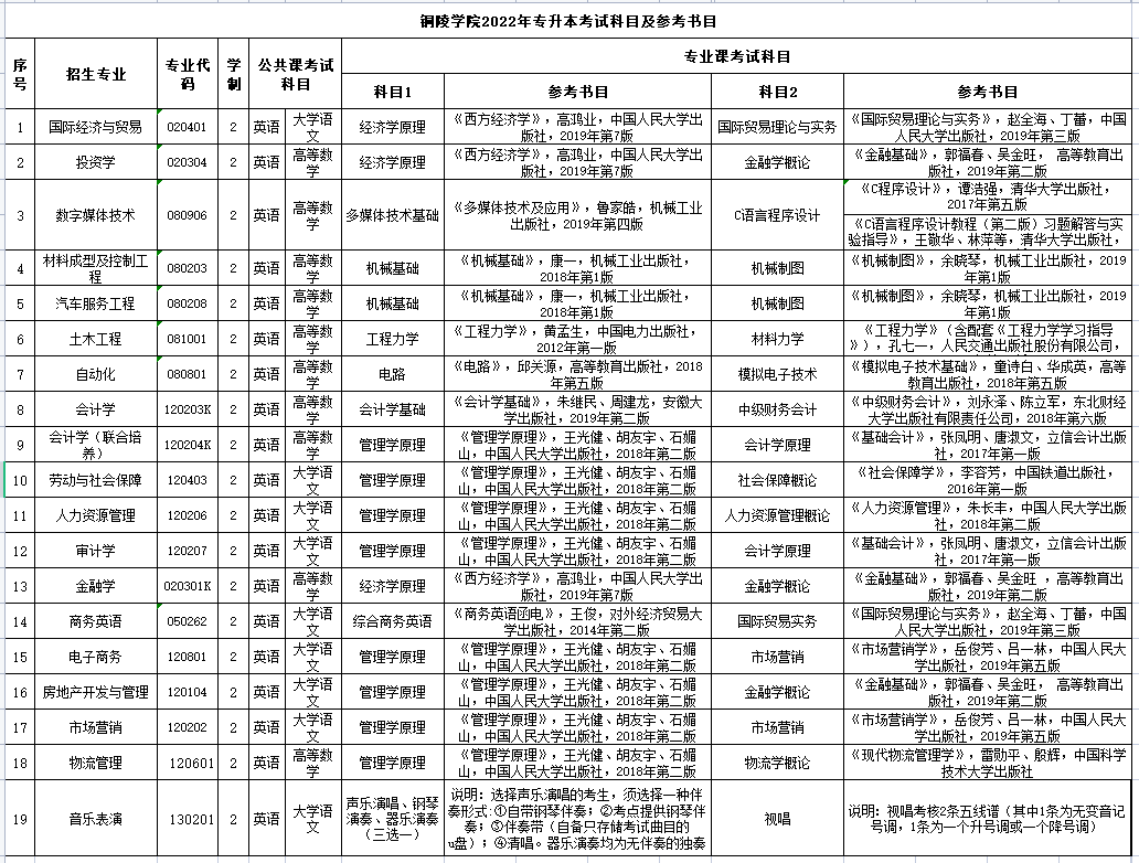 2022年銅陵學(xué)院專升本考試科目