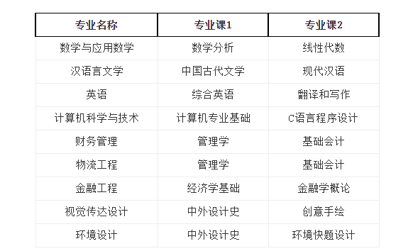 2022年阜陽師范大學(xué)信息工程學(xué)院專升本考試科目