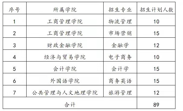 湖南工商大學(xué)2022年專升本考試招生普通計(jì)劃