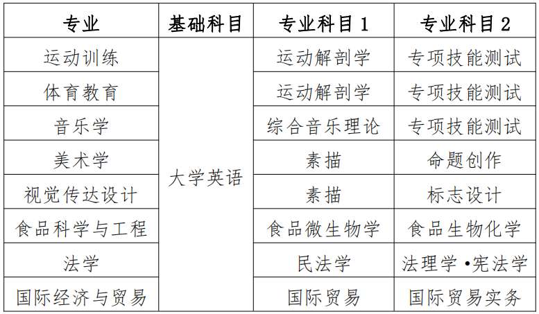 衡陽師范學院2022年專升本考試科目