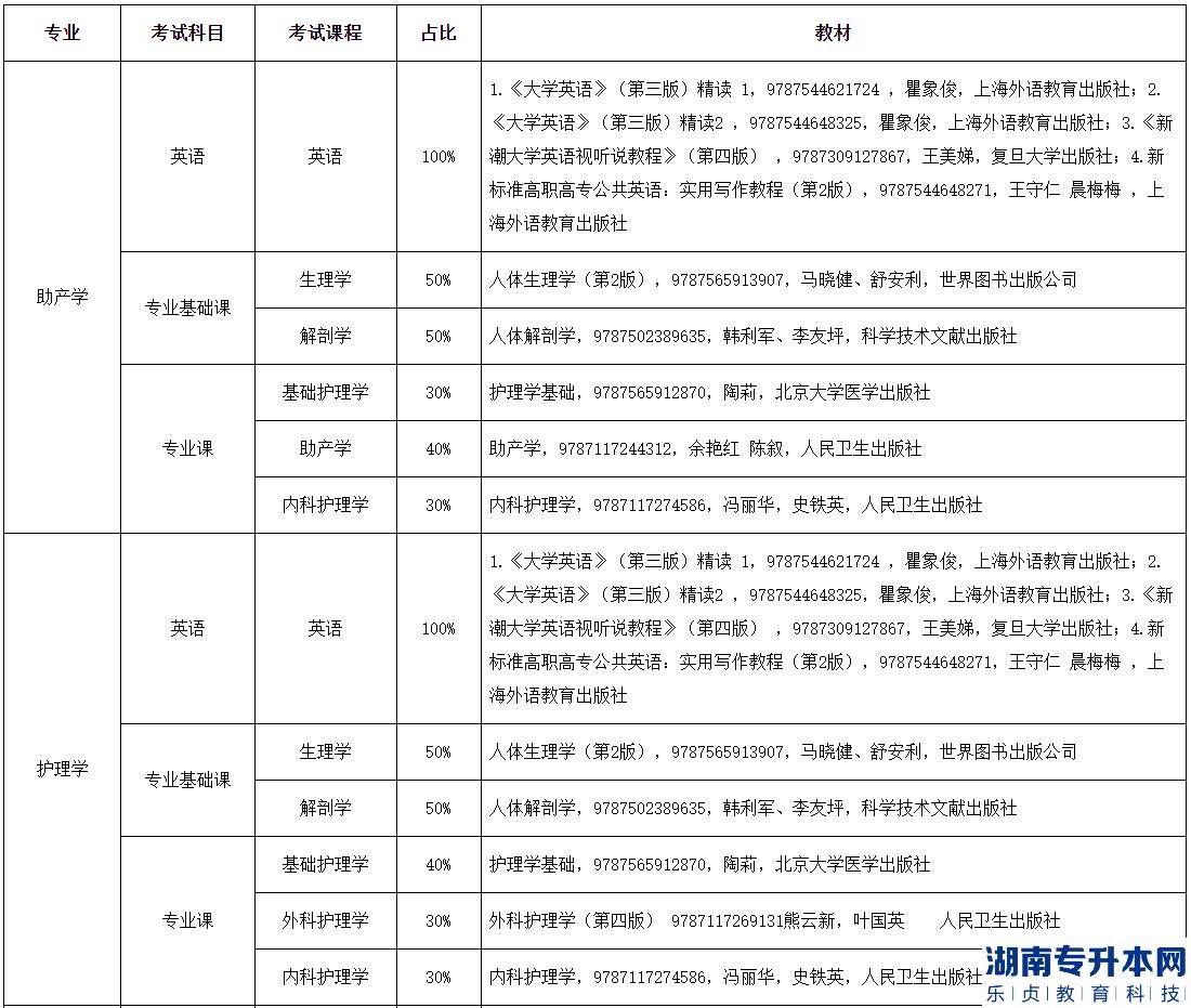 湖南醫(yī)藥學院2022年專升本考試科目及使用教材指南