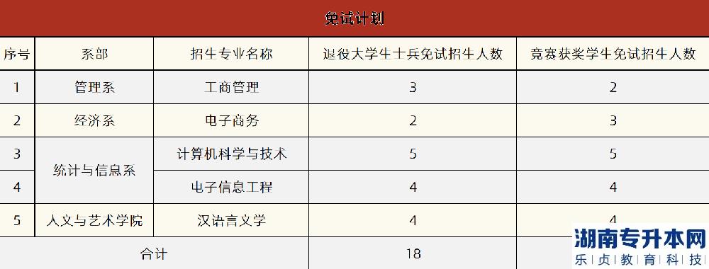 2022年湖南省普通高等學(xué)校專升本考試招生工作實施方案