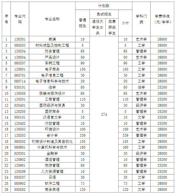 湖南涉外經(jīng)濟(jì)學(xué)院2022年專升本考試招生計(jì)劃-1