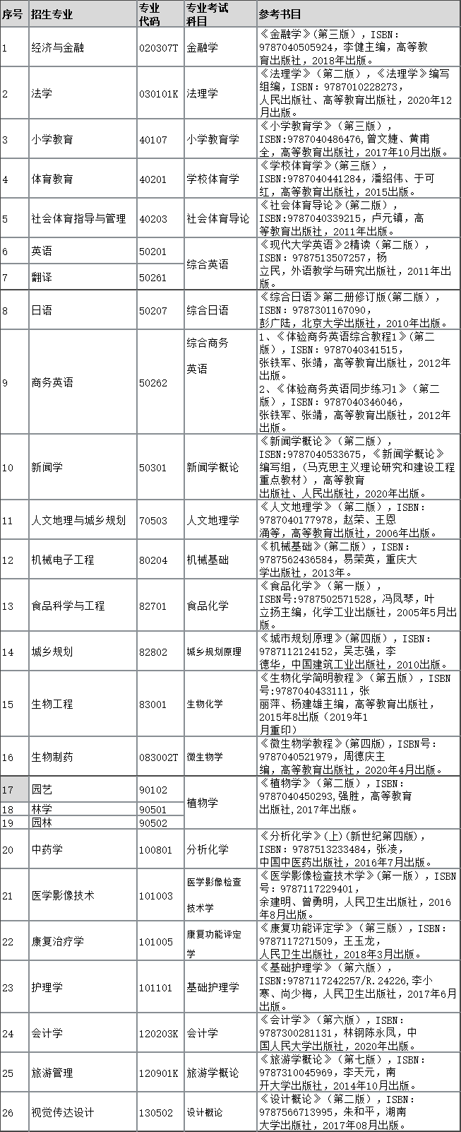 2022年湖北民族大學專升本招生專業(yè)、考試科目、參考教材：