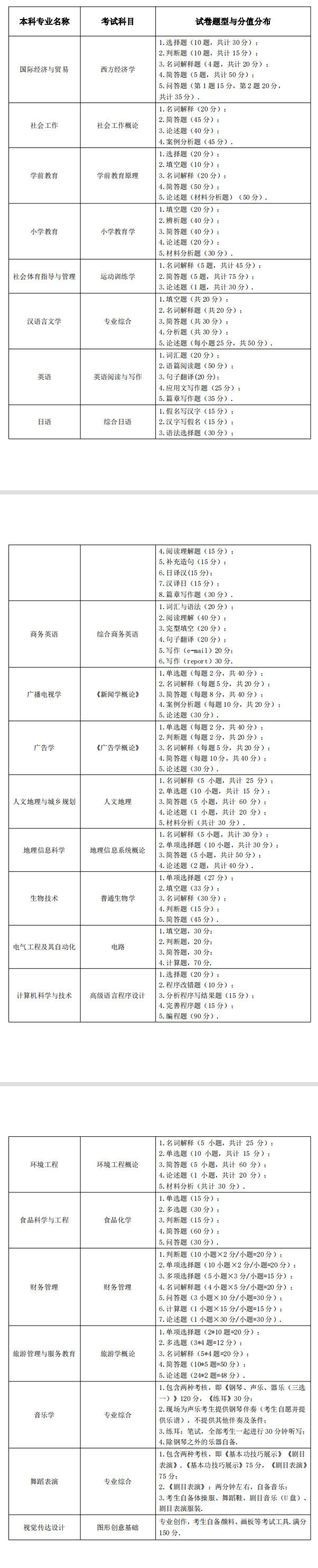 2022年湖北師范大學(xué)專升本考試科目