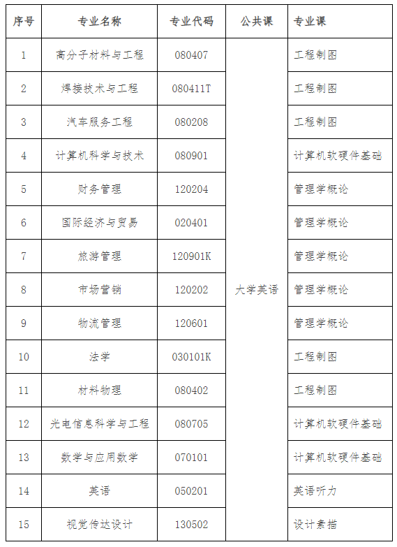 2022年湖北汽車工業(yè)學(xué)院專升本考試科目