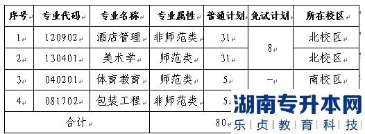 2022年長(zhǎng)沙師范學(xué)院專升本招生的本科專業(yè)及計(jì)劃