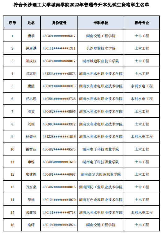 符合長沙理工大學(xué)城南學(xué)院2022年普通專升本免試生資格學(xué)生名單