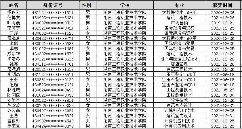 2022年湖南工程職業(yè)技術(shù)學(xué)院專升本競賽獲獎(jiǎng)學(xué)生名單公示