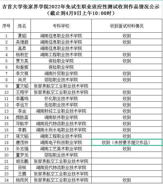 吉首大學張家界學院2022年專升本免試生測試收到作品情況公示