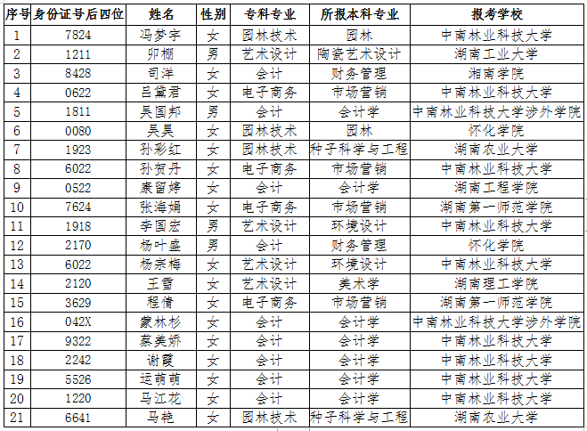 中南林業(yè)科技大學2022年專升本考試招生省外生源脫貧家庭畢業(yè)生報考資格名單