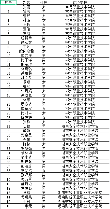 湖南交通工程學(xué)院2022年專升本考試已繳費(fèi)考生名單公示