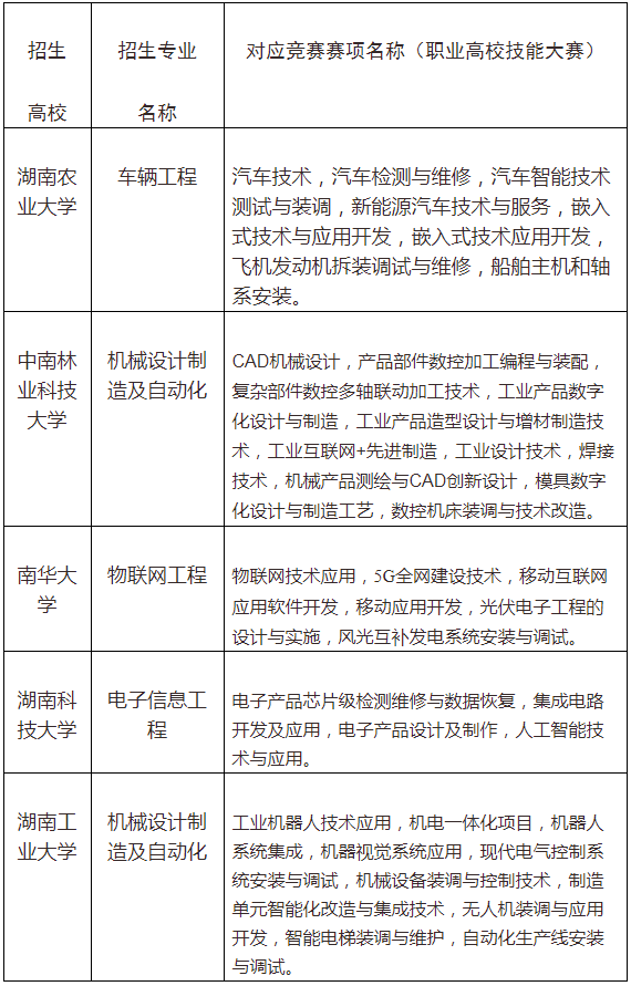 2022年“湖湘工匠燎原計劃”招生專業(yè)與競賽賽項對應(yīng)表