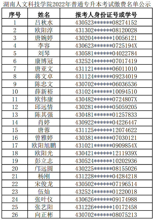 湖南人文科技學院2022年普通專升本繳費名單