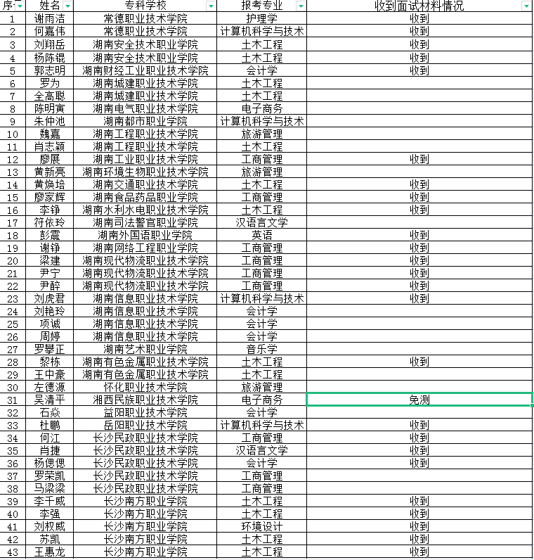 吉首大學(xué)張家界學(xué)院2022年專(zhuān)升本免試生第二次征集志愿職業(yè)適應(yīng)性測(cè)試收到作品情況公示