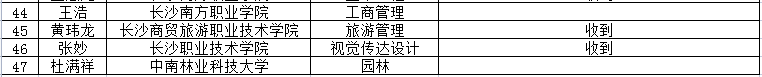 吉首大學(xué)張家界學(xué)院2022年專(zhuān)升本免試生第二次征集志愿職業(yè)適應(yīng)性測(cè)試收到作品情況公示