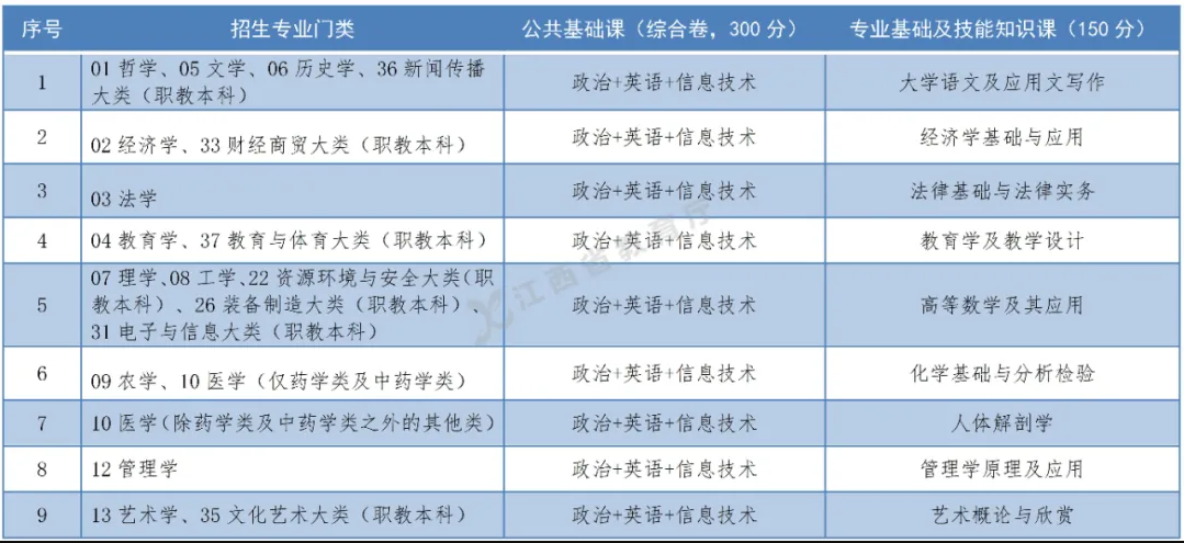 2022年江西軟件職業(yè)技術(shù)大學(xué)專升本考試科目