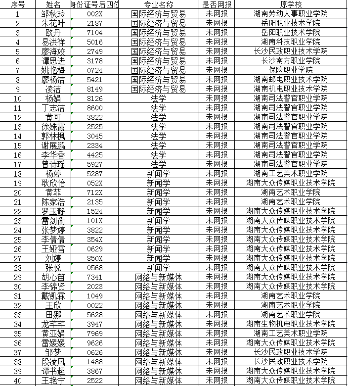 2022未填報(bào)吉首大學(xué)專升本考生信息人員名單