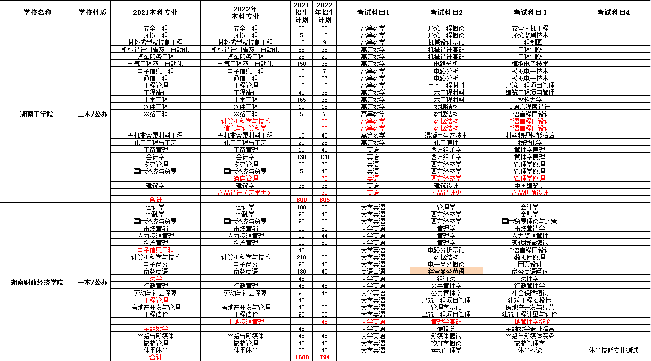 2022年湖南專升本考試科目及招生計劃數(shù)據(jù)對比匯總(圖1)