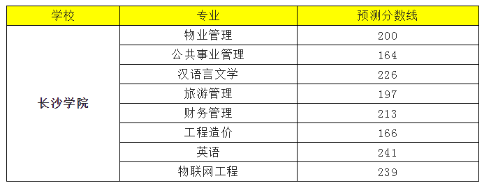 2022年長沙學院專升本錄取分數(shù)線預測