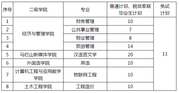 2022年長沙學院專升本錄取分數(shù)線預測