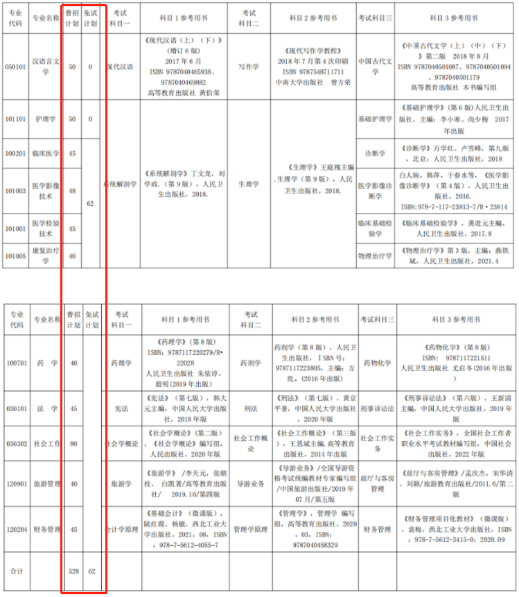 2022年湘南學(xué)院專升本錄取分?jǐn)?shù)線預(yù)測(cè)