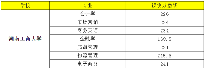 2022年湖南工商大學專升本錄取分數(shù)線預(yù)測