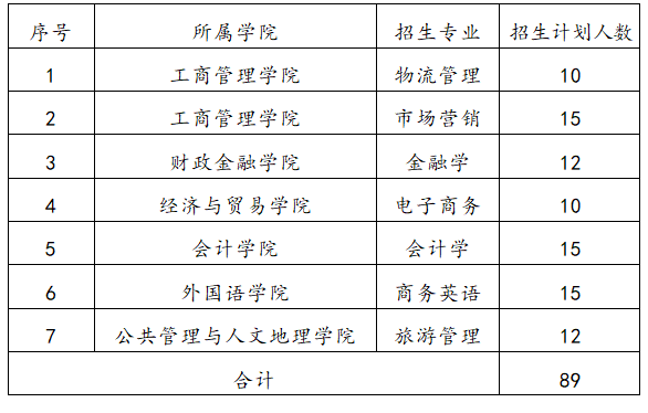 2022年湖南工商大學專升本錄取分數(shù)線預(yù)測