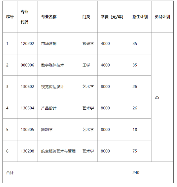 2022年湖南科技學(xué)院專升本錄取分?jǐn)?shù)線預(yù)測(cè)