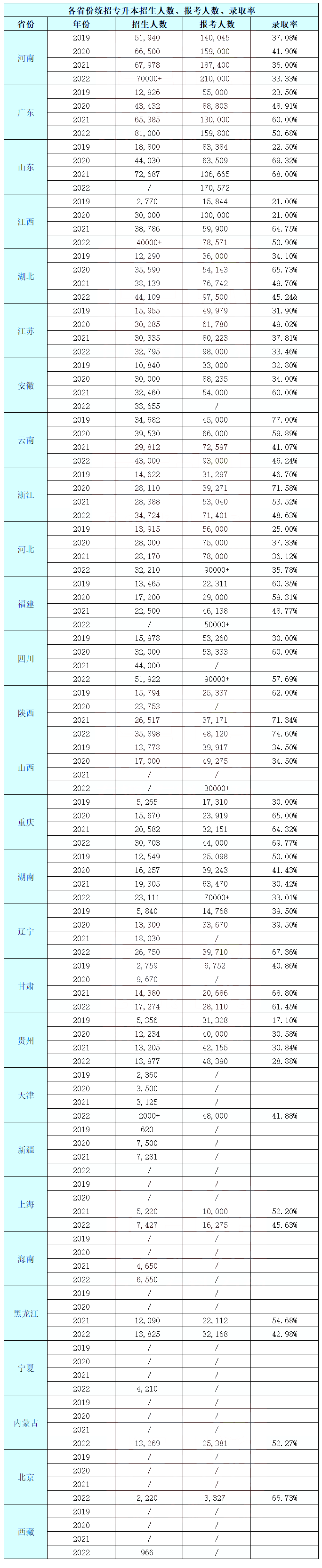 最高錄取率74.6%！2022年湖南專升本錄取率！