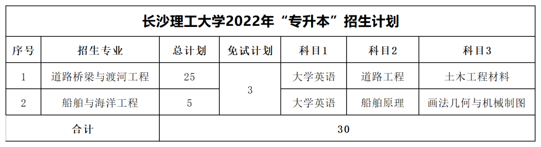 2022年長(zhǎng)沙理工大學(xué)專升本最低分?jǐn)?shù)線出爐！