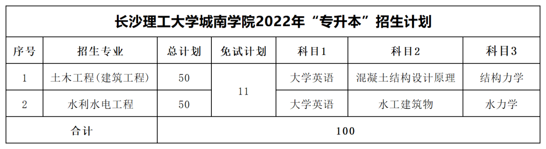 2022年長(zhǎng)沙理工大學(xué)專升本最低分?jǐn)?shù)線出爐！