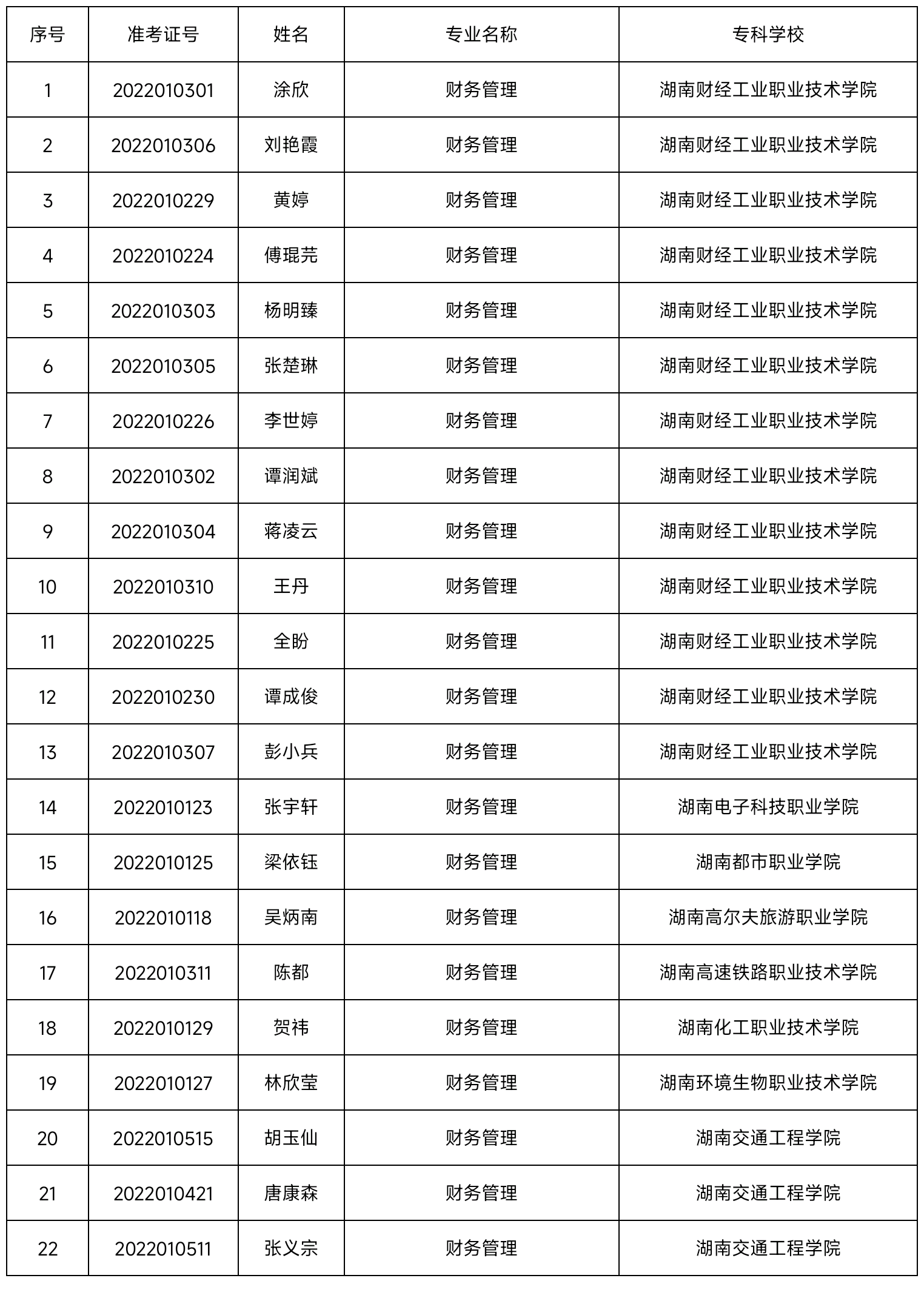 2022年湖南交通工程學(xué)院專升本普通類學(xué)生錄取名單