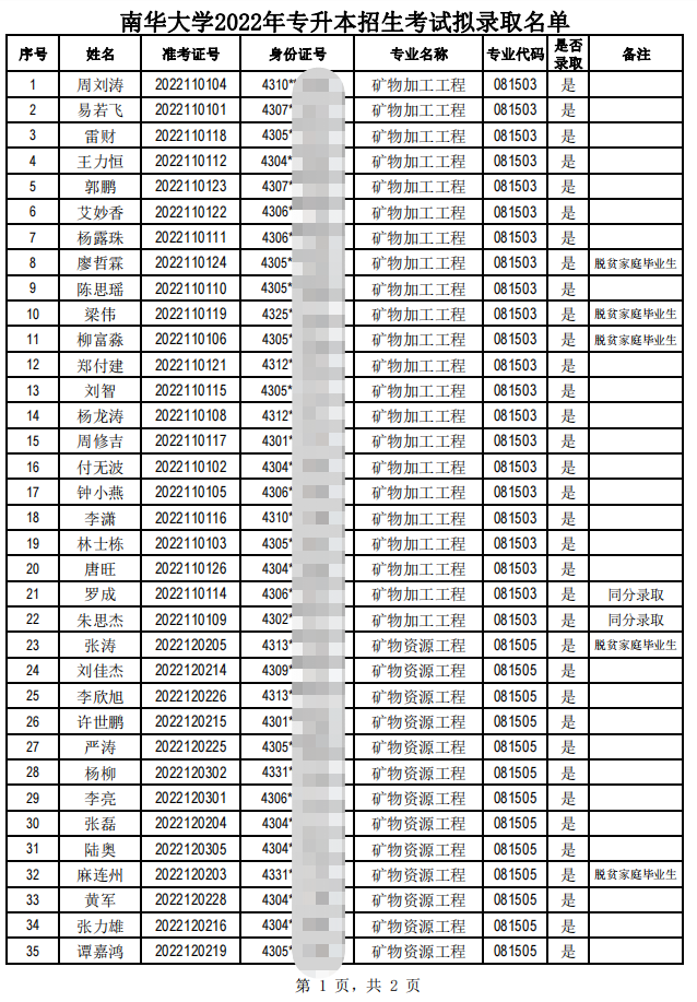 2022年南華大學專升本考試擬錄取名單公示