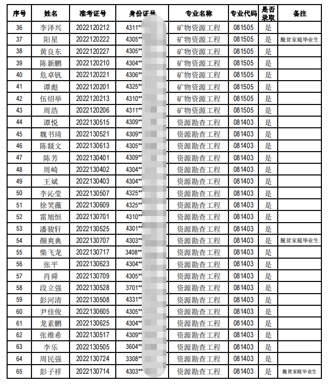 2022年南華大學專升本考試擬錄取名單公示