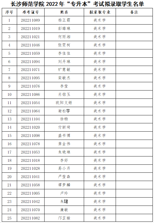 2022年長(zhǎng)沙師范學(xué)院專升本擬錄取名單公示