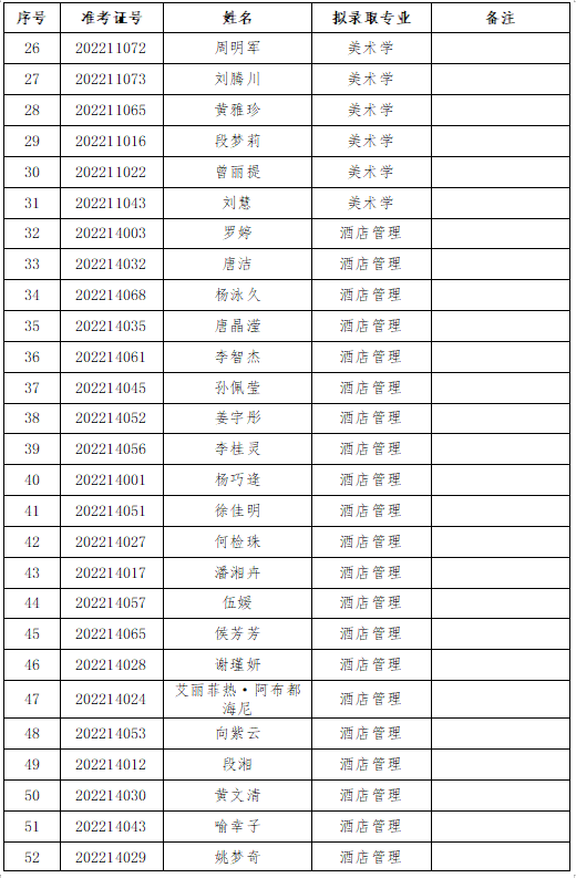 2022年長(zhǎng)沙師范學(xué)院專升本擬錄取名單公示