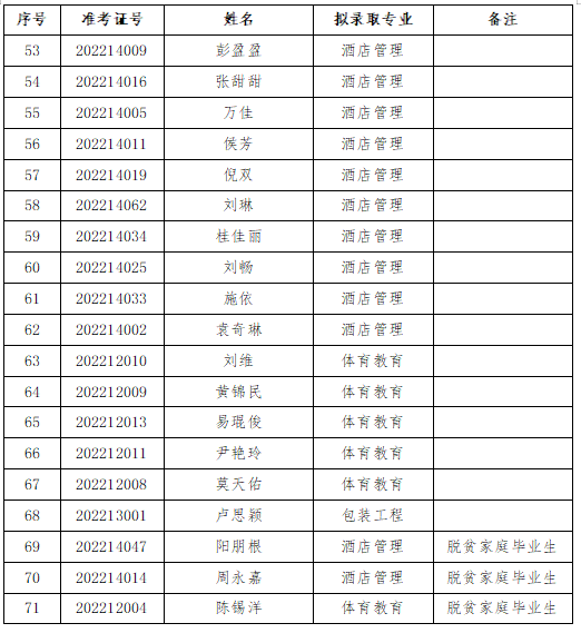 2022年長(zhǎng)沙師范學(xué)院專升本擬錄取名單公示