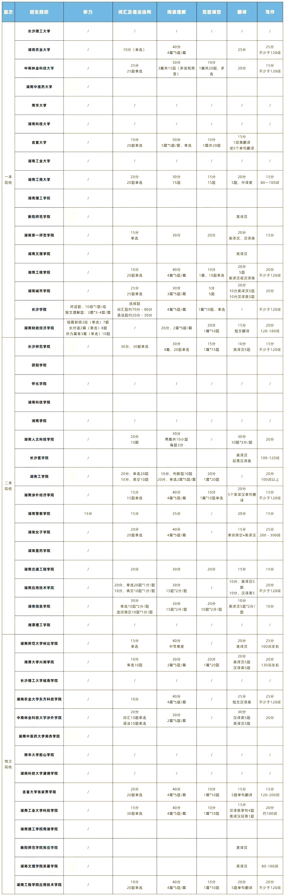 2022年湖南專升本英語題型及參考書匯總！