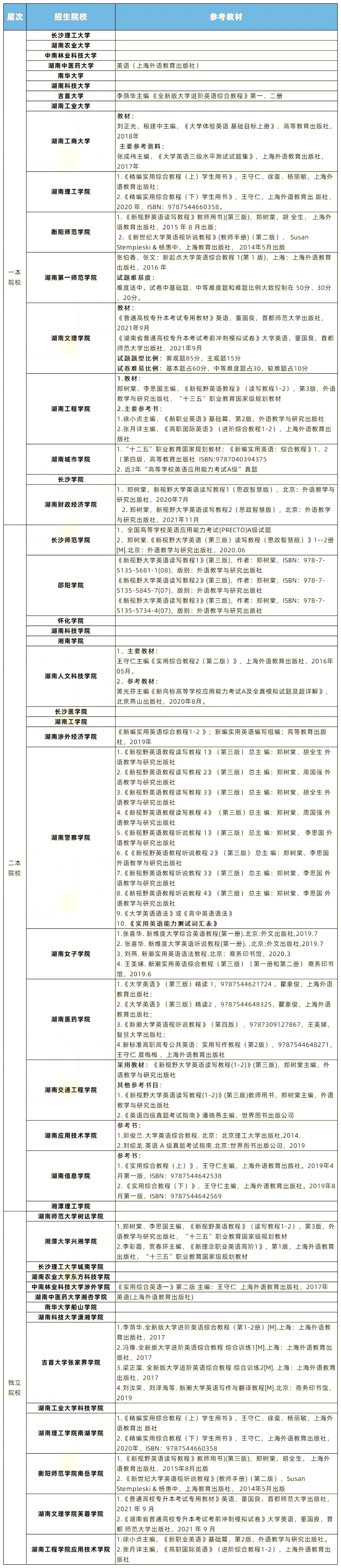 2022年湖南專升本英語題型及參考書匯總！