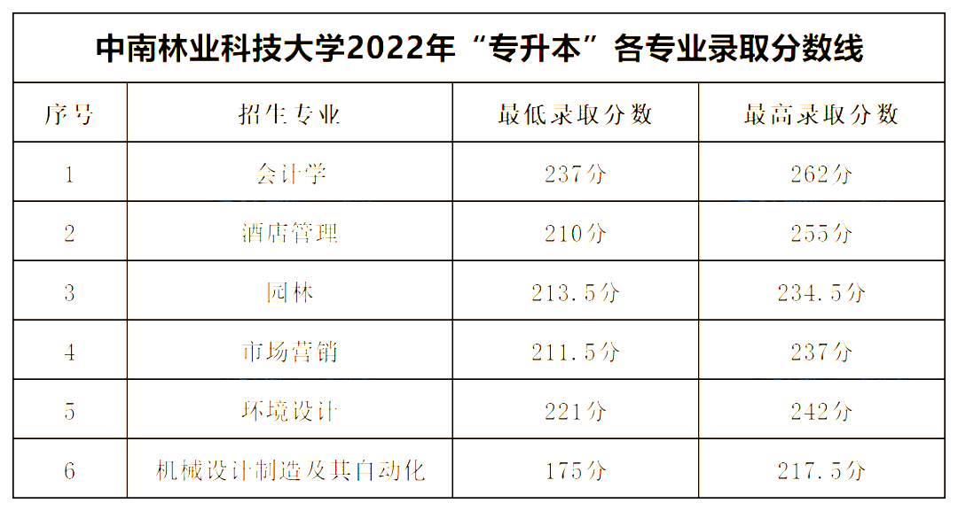 2022年中南林業(yè)科技大學(xué)專升本錄取分?jǐn)?shù)線公布！