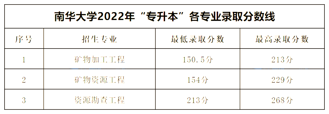 2022年南華大學專升本錄取分數(shù)線公布！