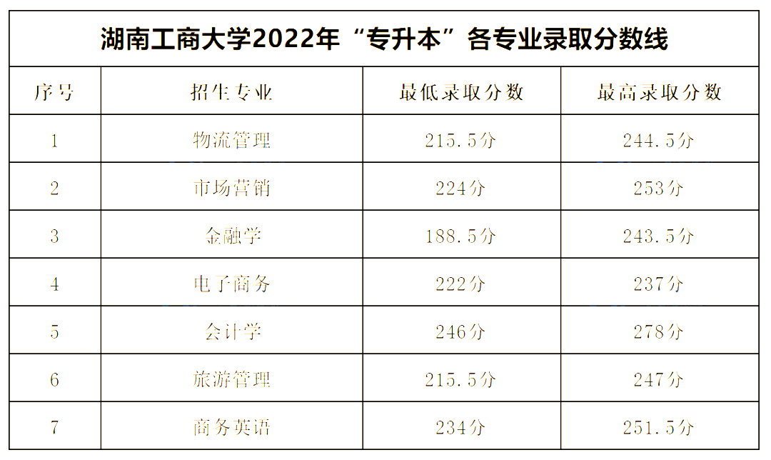 2022年湖南工商大學專升本錄取分數(shù)線公布！