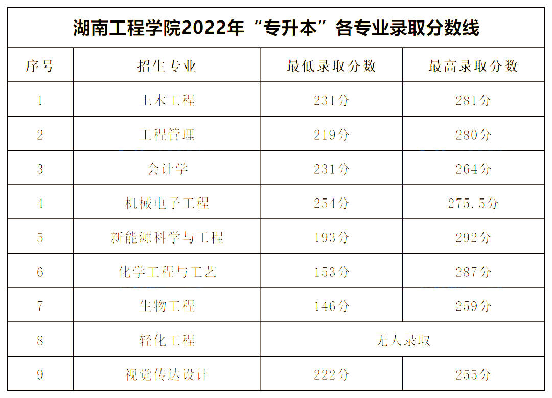 2022年湖南工程學院專升本錄取分數(shù)線公布！