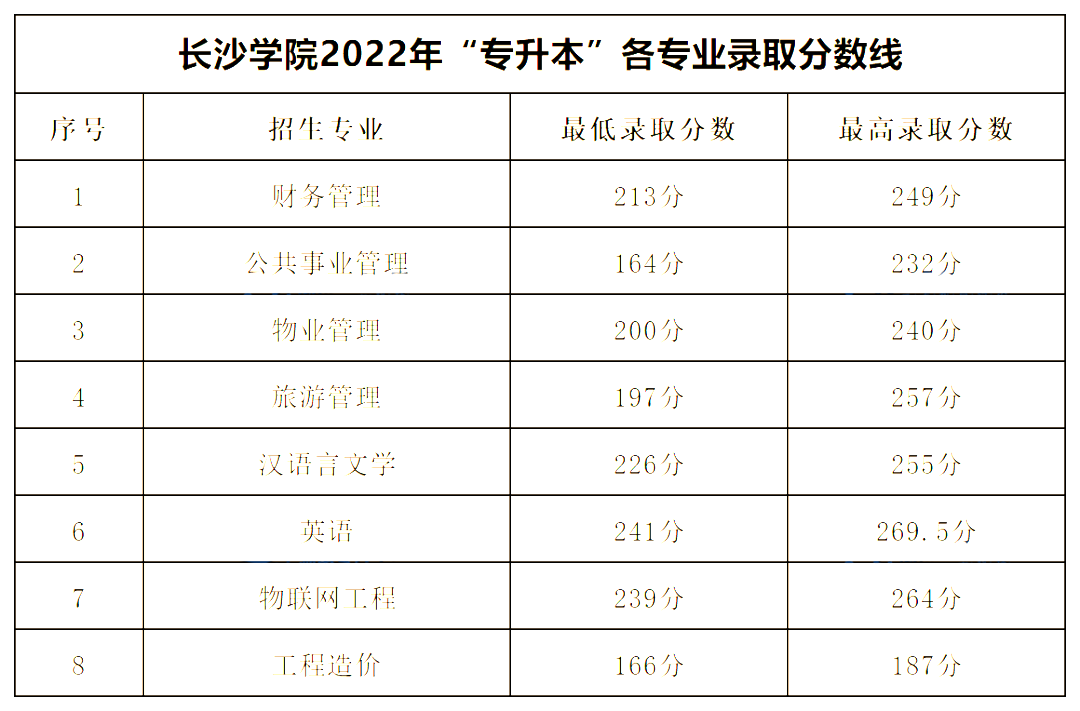 2022年長沙學(xué)院專升本錄取分?jǐn)?shù)線公布！